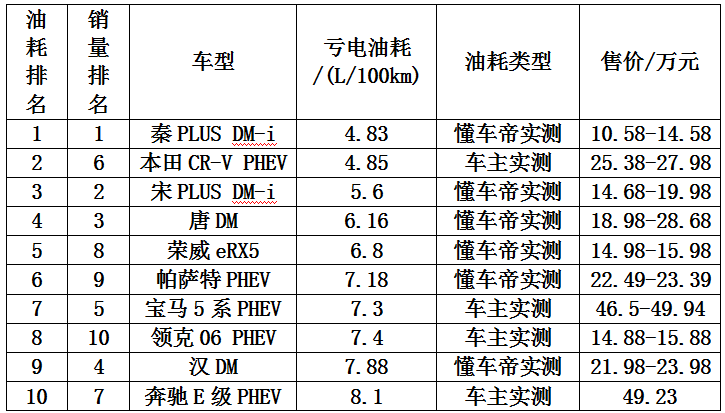 混合动力汽车销量排行前十车型油耗、成本综合分析，买车怎么选？