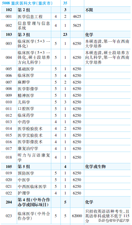 新高考100所热门高校2021年报录实况回顾·重庆医科大学