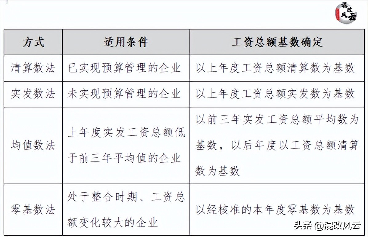 国企工资总额如何管理？2大前提+5大关键