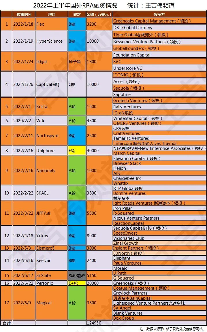 ​2022上半年全球RPA融资盘点：24起融资总额104亿元，国产RPA占19%
