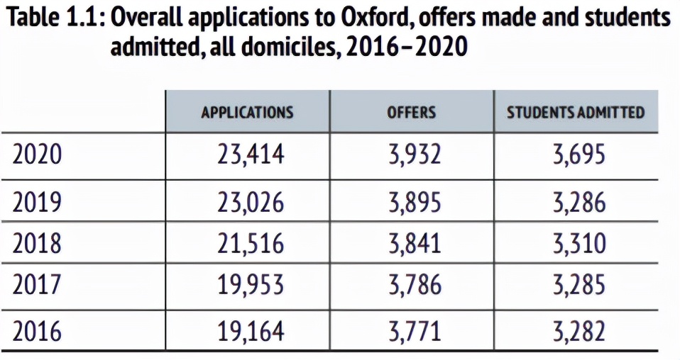 2022牛津放榜！上海队继续领先！深国交的offer数量居榜首
