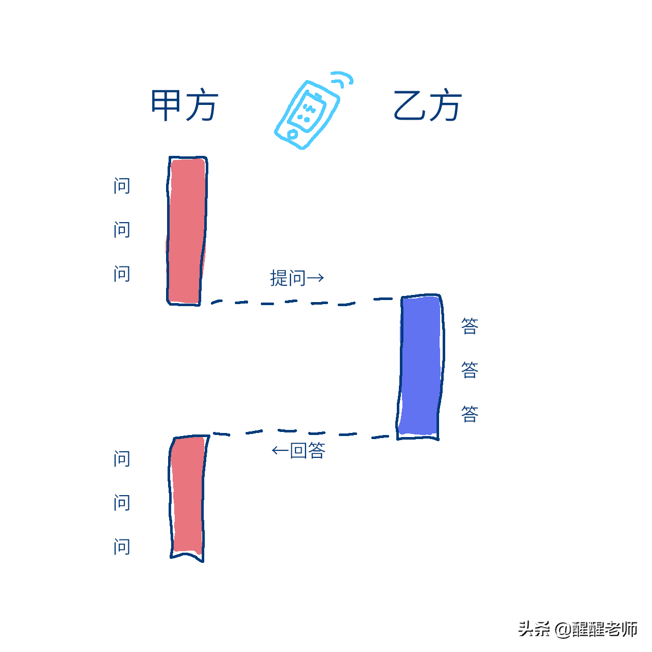 计算机与操作系统中无处不在的同步与异步