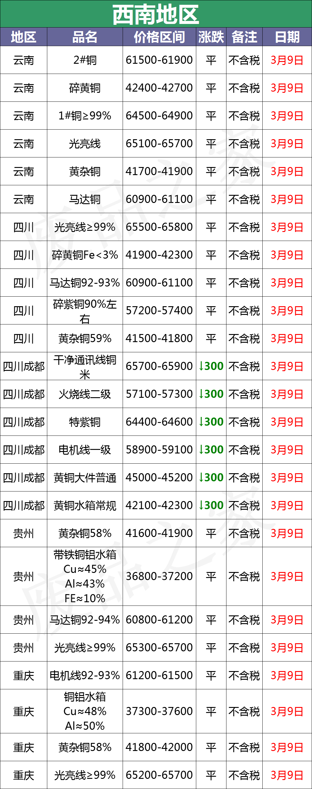 最新3月9日全国铜业厂家采购价格汇总（附价格表）