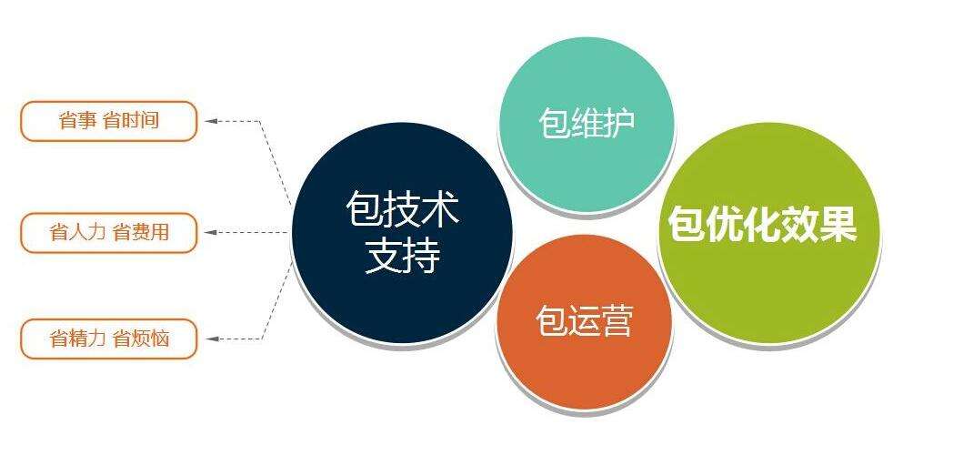 SEO推广如何提高网站的权重？