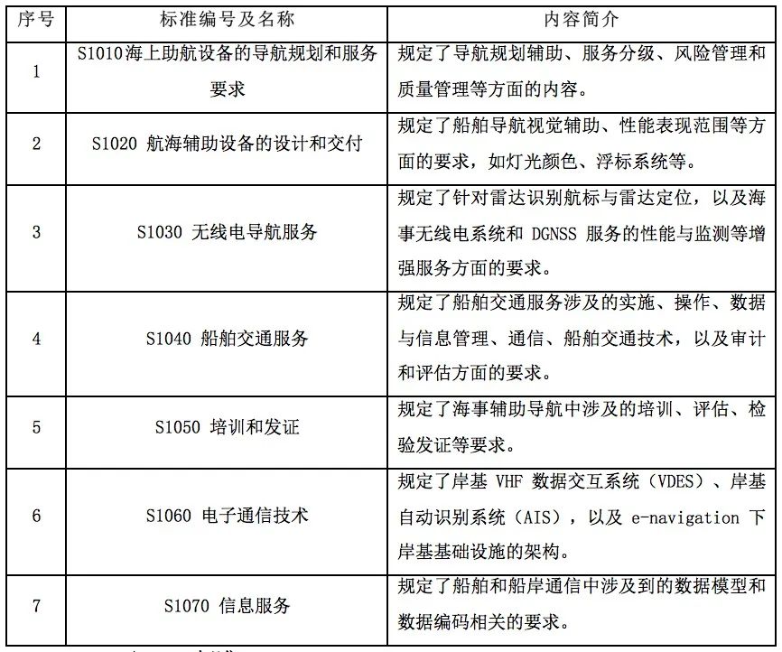 智能船舶信息联通国际标准发展动向