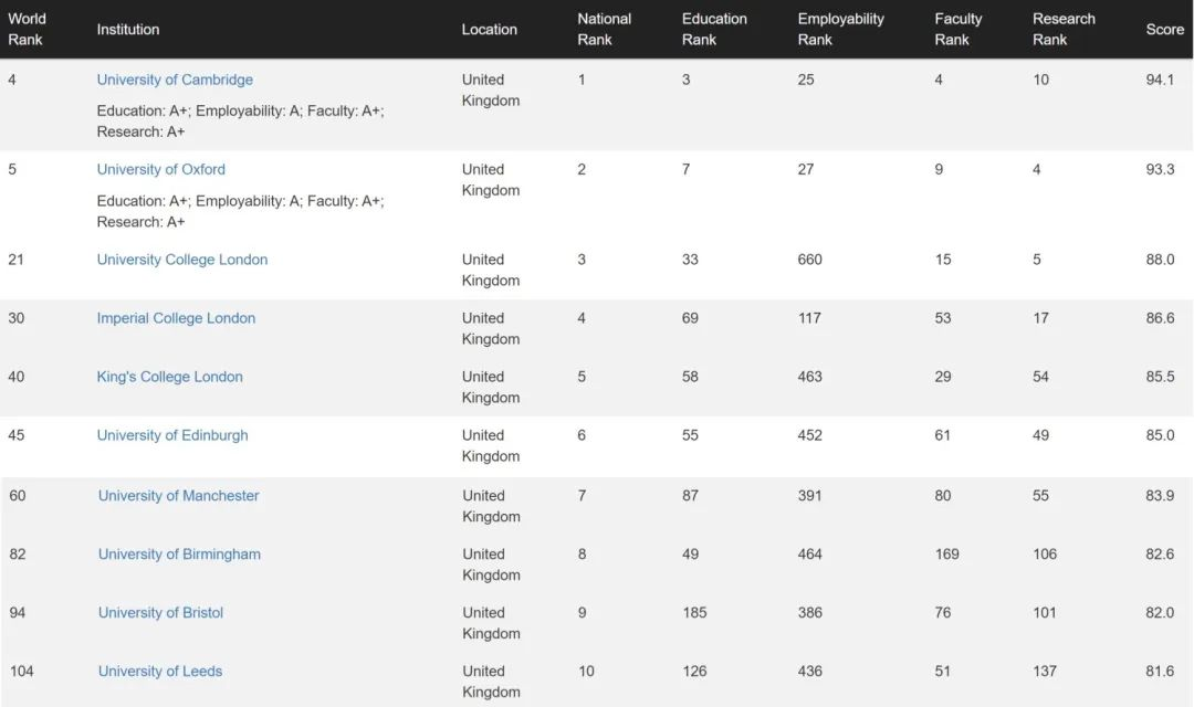 世界“最靠谱”大学排名榜单新鲜出炉！美国高校凭啥霸榜Top10？