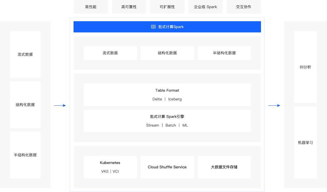 亿级用户背后的字节跳动云原生计算最佳实践