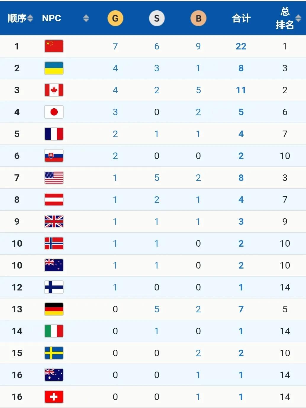 冬残奥最新奖牌榜：中国斩第7金居首，日本跌出前3，加拿大揽3金