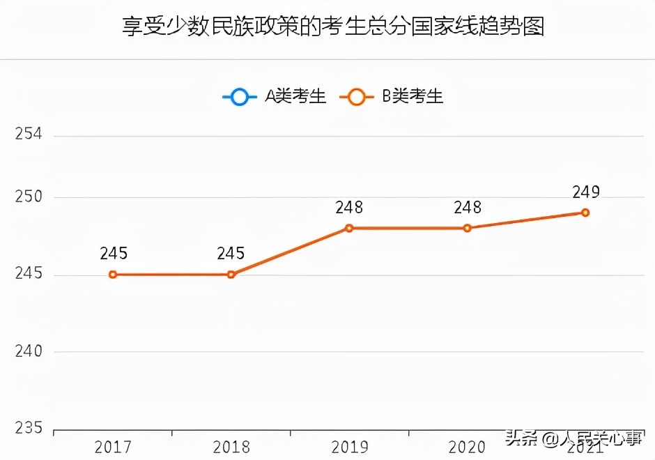 「457万参考」近五年考研分数线及趋势图.全国366所保研高校名单