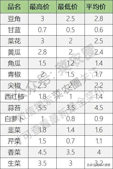 全国各大蔬菜批发市场菜价（2022-07-07）上篇