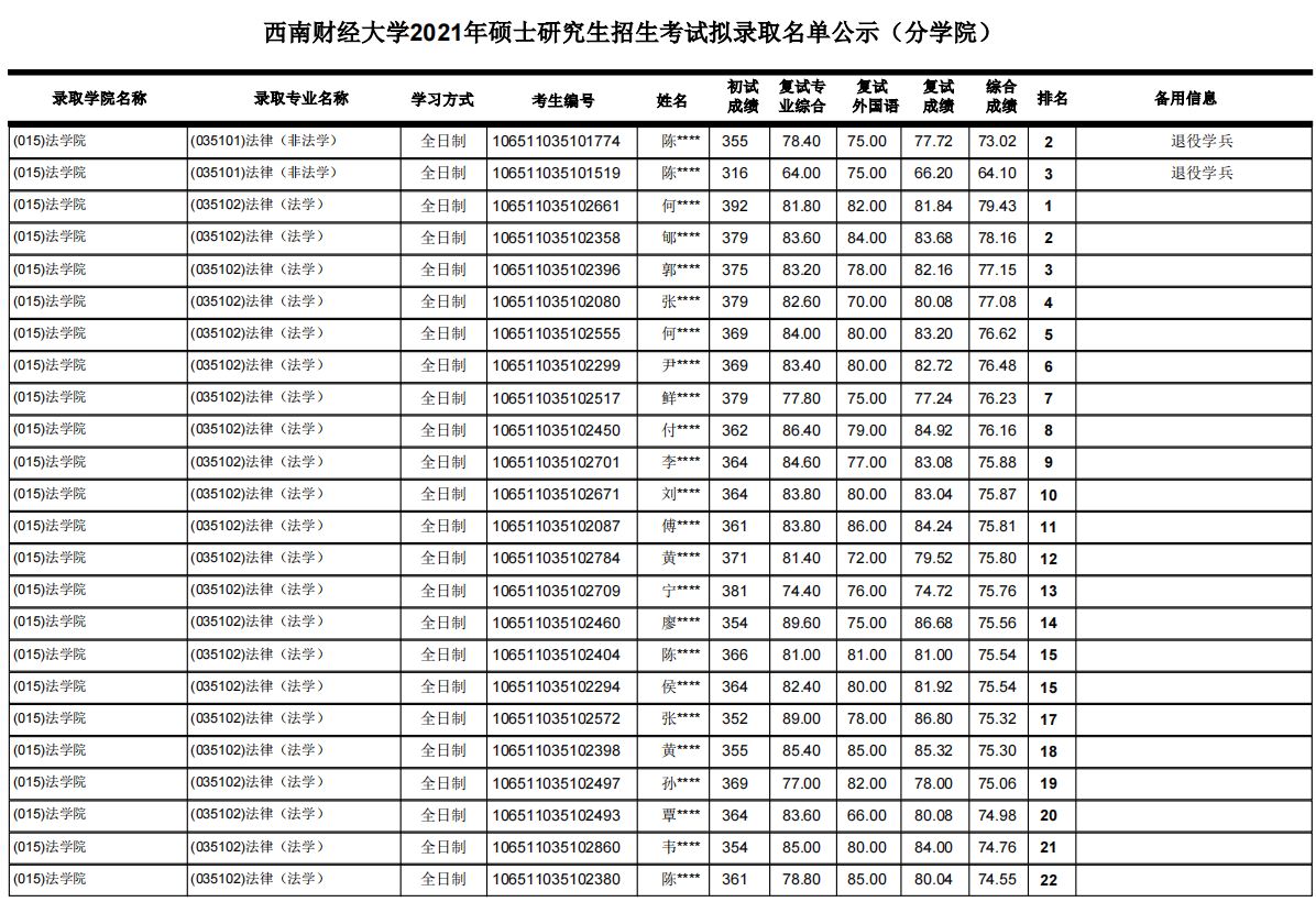 西南财经大学考研最新全解！收藏少走弯路