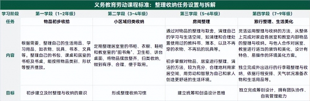 整理收纳正式进入义务教育课程，留存道：这项能力培养不容忽视