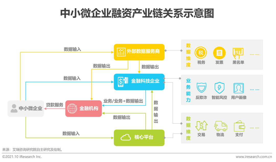 2021年中国中小微企业融资发展报告