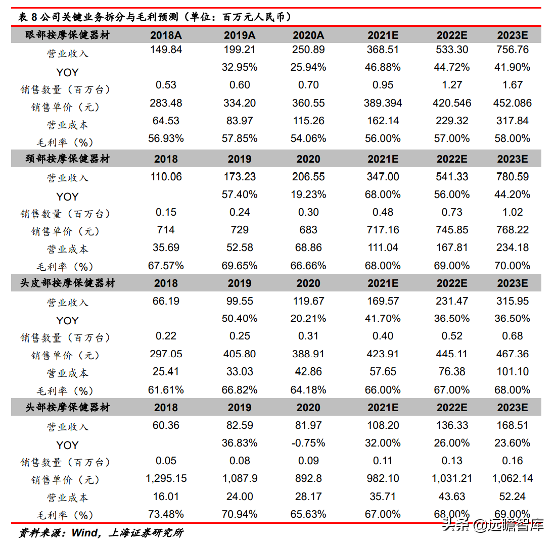 深耕按摩赛道二十载，倍轻松：重研发、拓新品，布局全球市场