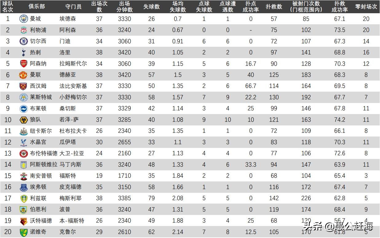 足球最佳守门员视频集锦完整版(“金手套”奖遭质疑，数据揭示谁是英超最佳门将)