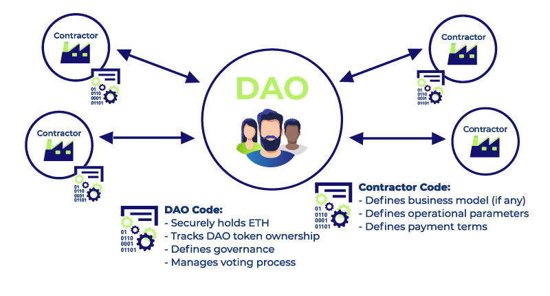 什么是去中心化自治组织 (DAO)？