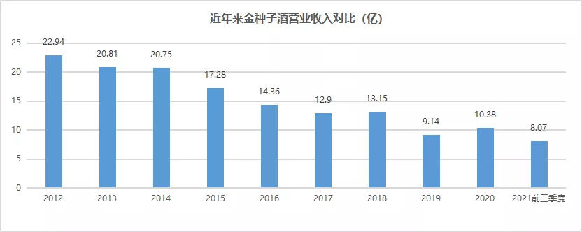 金种子酒傍上“金主”，明牌背后也许是一场更深的局