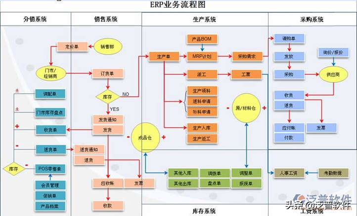 物流信息化系统与erp的