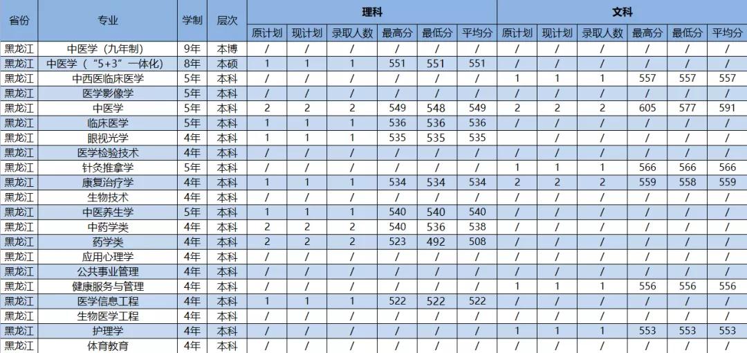 2021年广州中医药大学各省（市）专业录取分数线