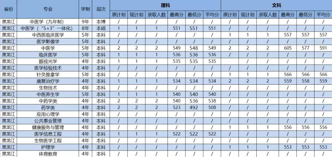 2021年广州中医药大学各省（市）专业录取分数线