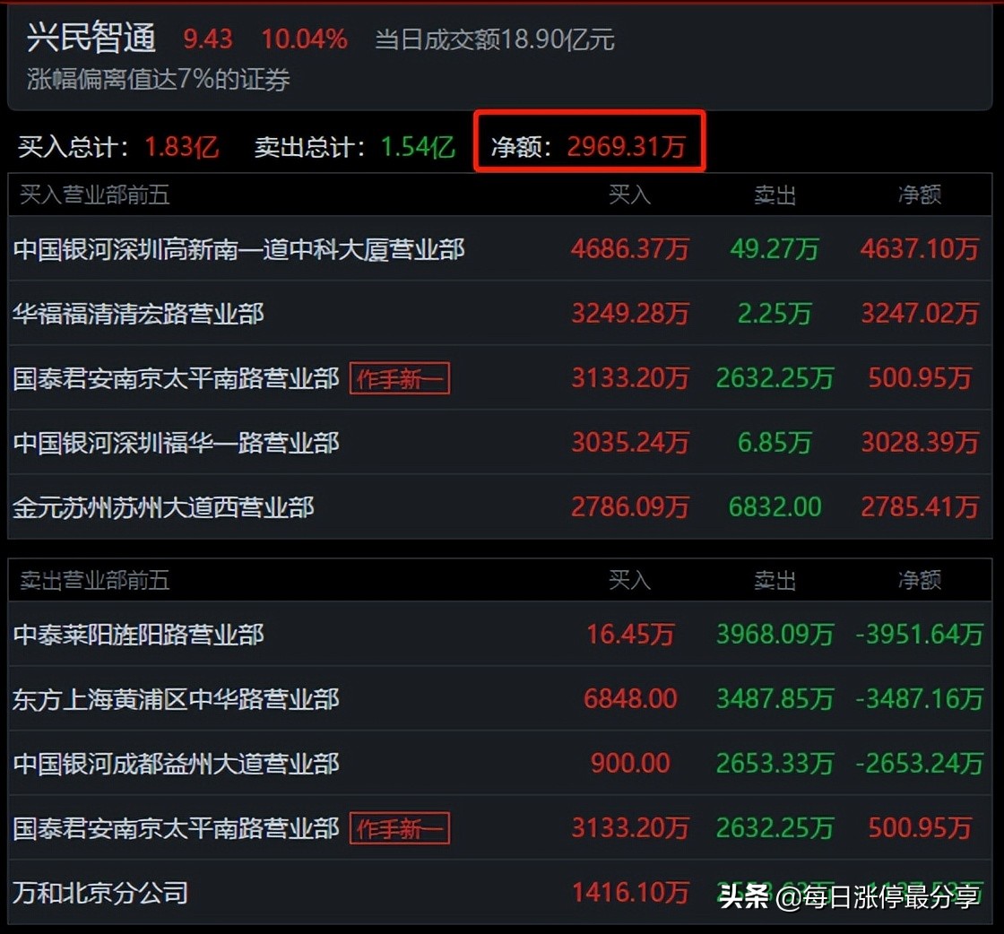 兴民智通涨停大战，心脏不好的，估计已经躺平了，新一买入3133万