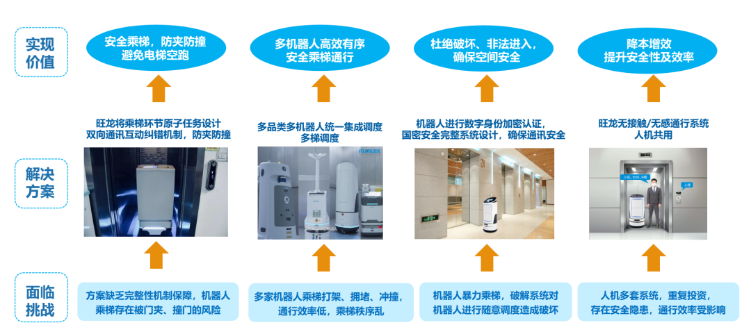 机器人怎么上电梯，旺龙机器人乘梯方案