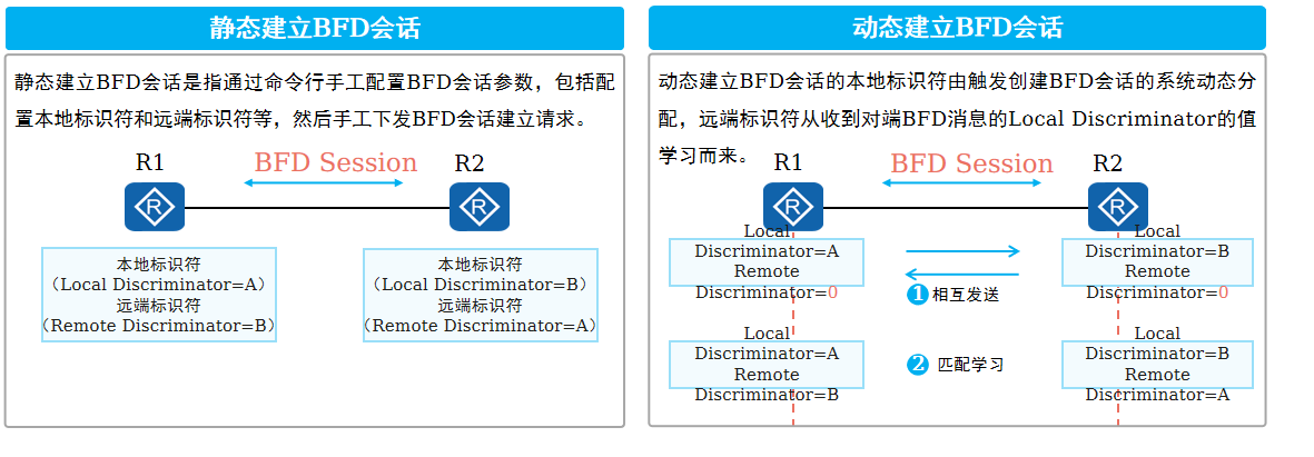 你知道BFD是什么吗？一文详解BFD协议原理及使用场景