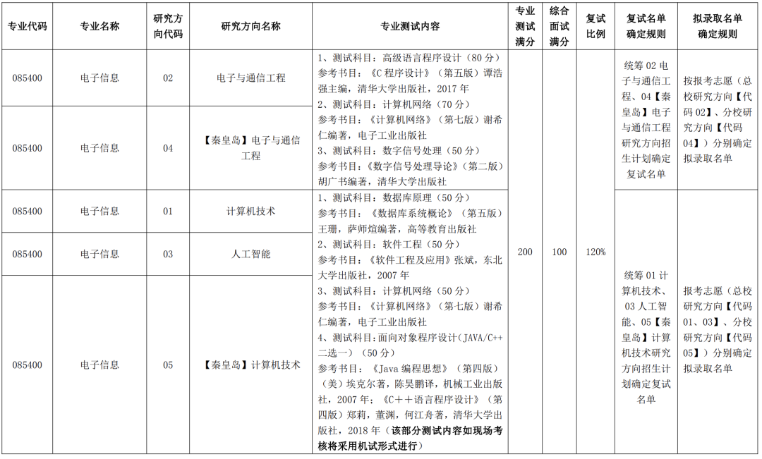 「计算机考研择校」东北大学考研介绍