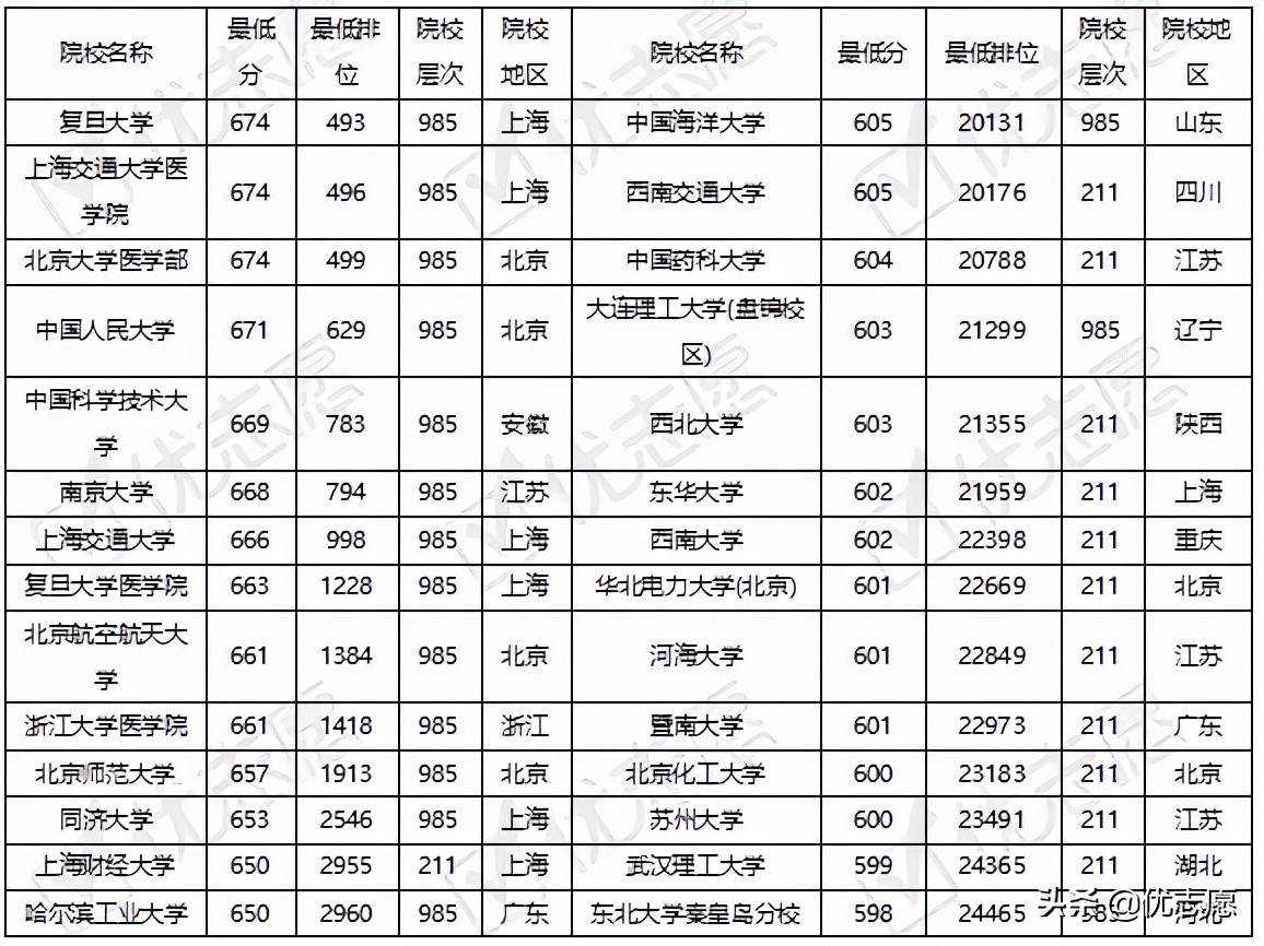 「高考志愿填报分析」985、211院校在广东录取难度分析