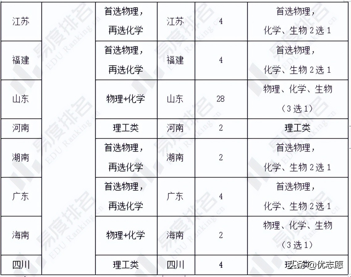 中国海洋大学强基计划招生分析报告来啦，报考前要了解这些事