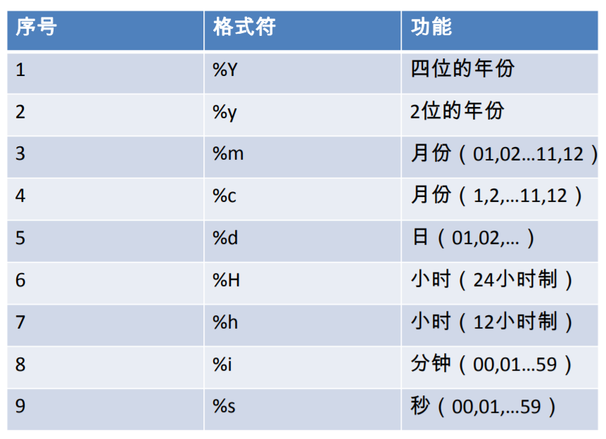 MySQL核心技术_常见函数