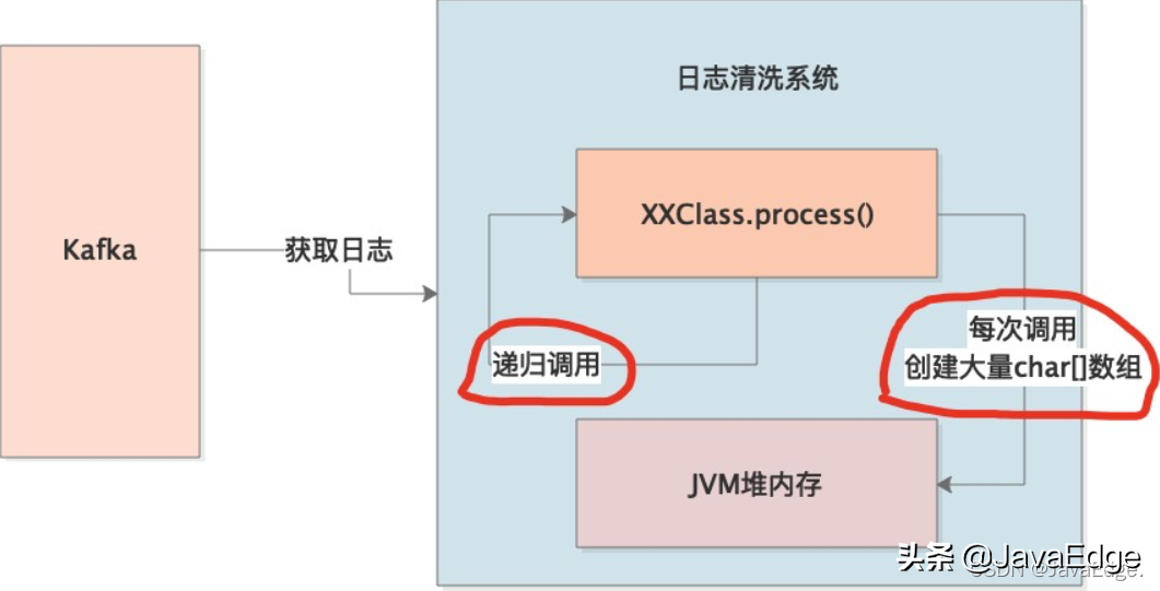 亿级流量的数据清洗系统OOM排查实战