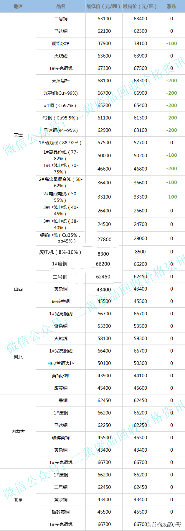 废铜价格最高下调300元，2022年4月7日废铜回收价格调整信息