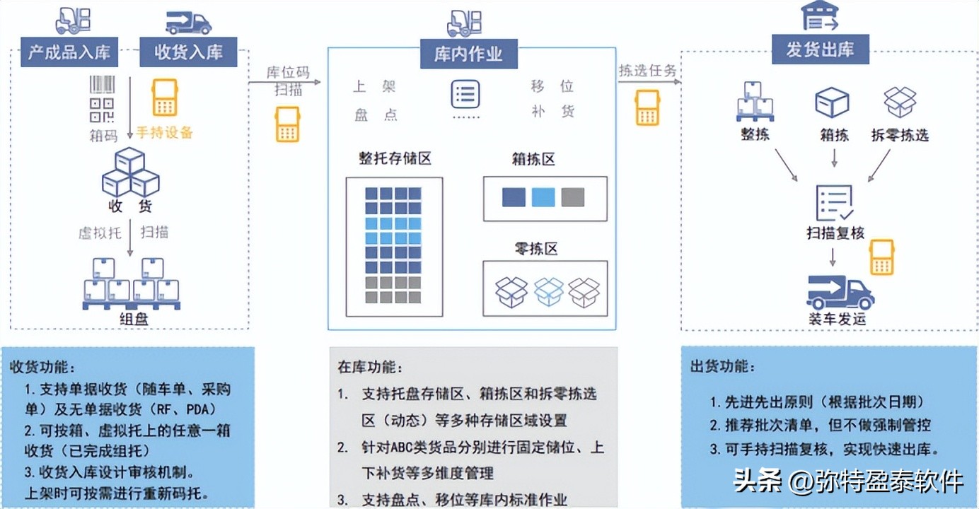 pda扫码出入库软件实现WMS仓储出入库智能数字化作业