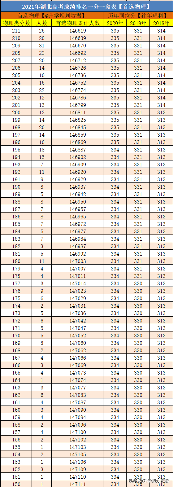 2021湖北高考成绩排名一分一段及往年同位分