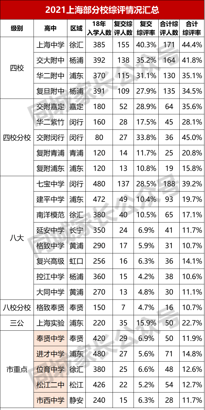 上海95所高中综评成绩排位！“八大”部分掉队，黑马实力强劲