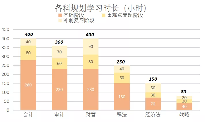 学会计需要多久（备考CPA到底要花多少时间）