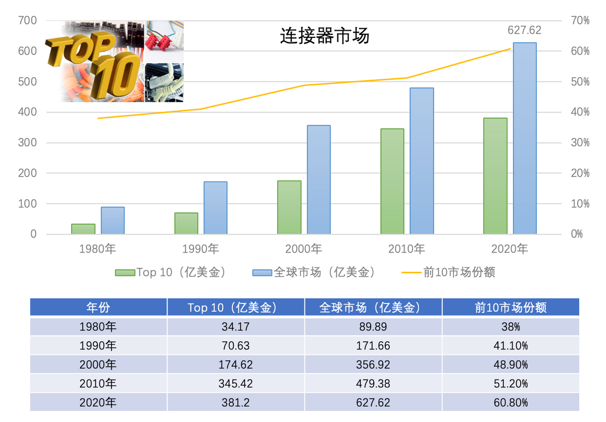 如何看连接器行业和这门生意