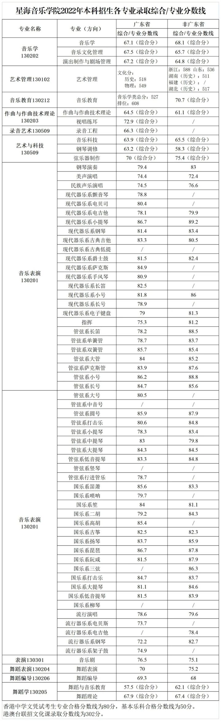 星海音乐学院分数线「星海音乐学院分数线」