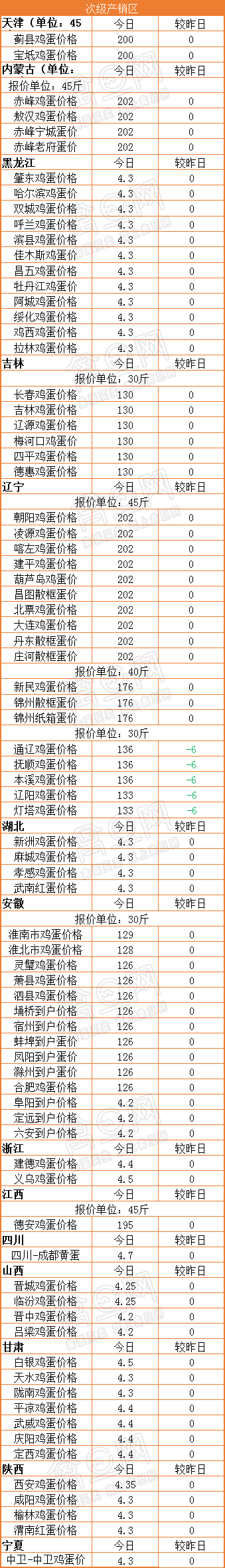 3月27日全国蛋价行情：整体稳定