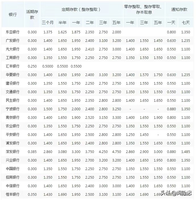 10萬一年利息多少錢(買理財保險好還是存銀行好) - 價格百科