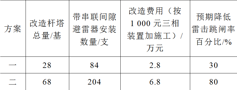 海南強雷區典型配電線路的差異化防雷措施