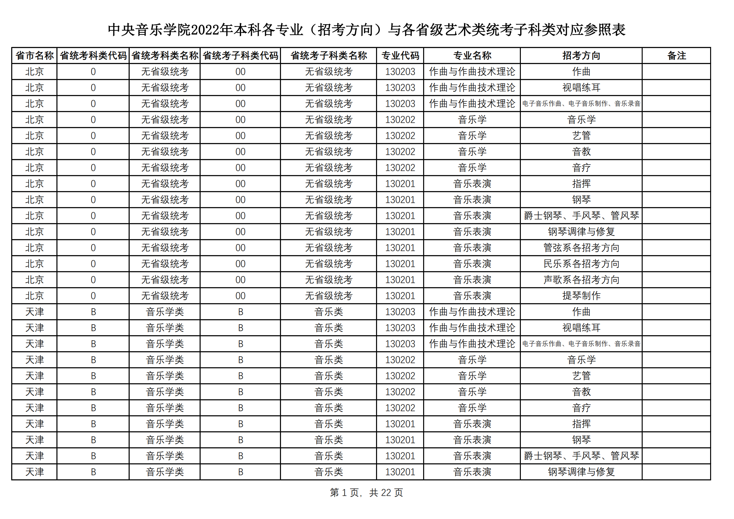 中央音乐学院2022艺术类本科专业与各省艺术类统考子科类对应表