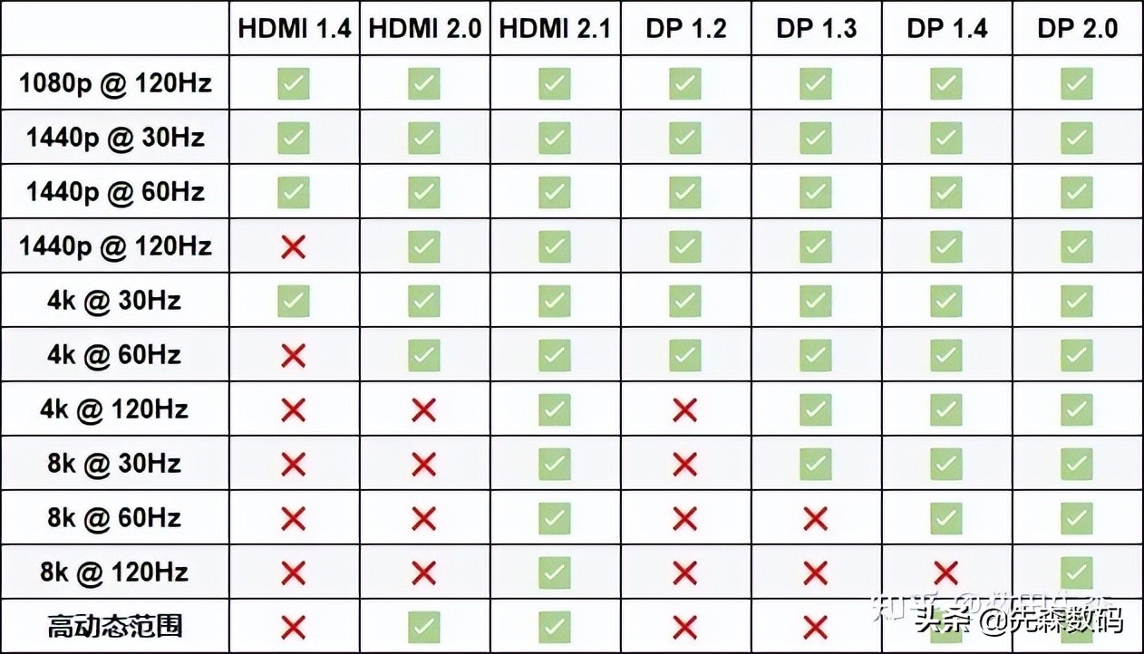 HDMI2.0和2.1有什么区别？为何推出5年还未普及，可不要小看这0.1