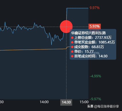 金智科技地天板大战，大游资4727万封板，秀得散户小心肝都受不了