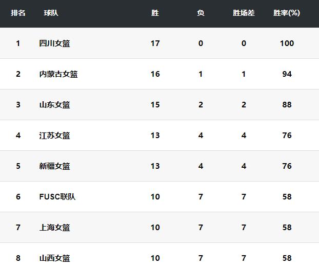 WCBA常规赛最终排名：一队全胜一队全负，大学生联队战绩出人意料