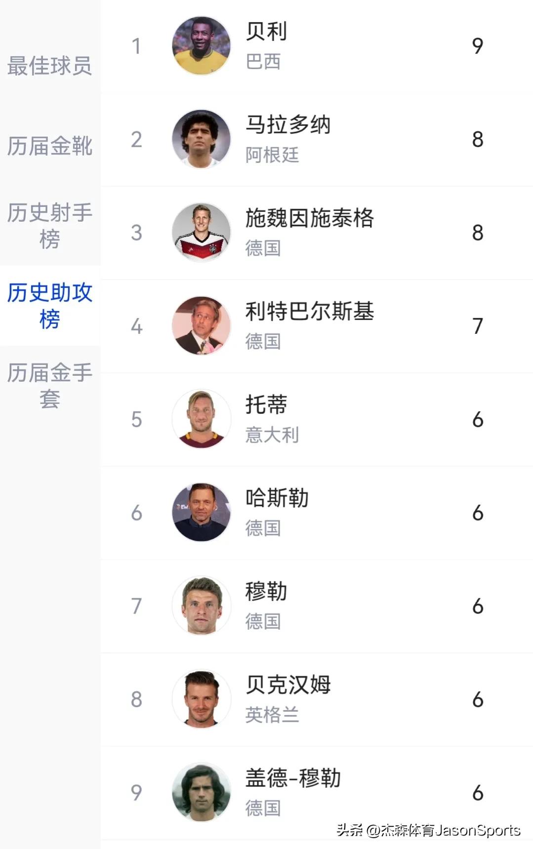 2022世界杯每个国家队能带多少球员（看看历届世界杯的不同数据，才知道这些球员有多伟大）