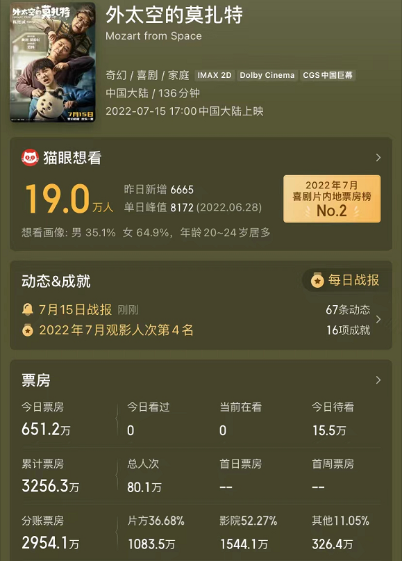 首日票房破3200万，拿下2项冠军，陈思诚一出手，就是国产片王炸