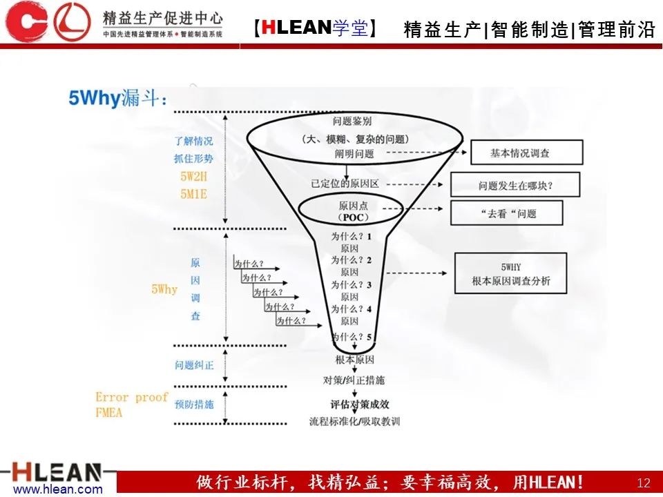 「精益學堂」至今 見過最詳細的5why分析