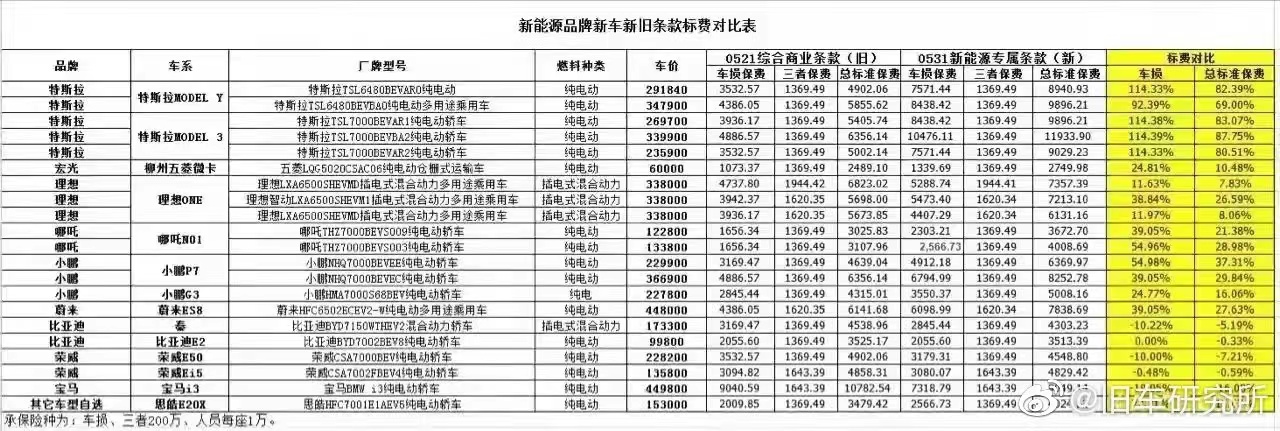 新能源车保险涨价，长远来看竟是好事？